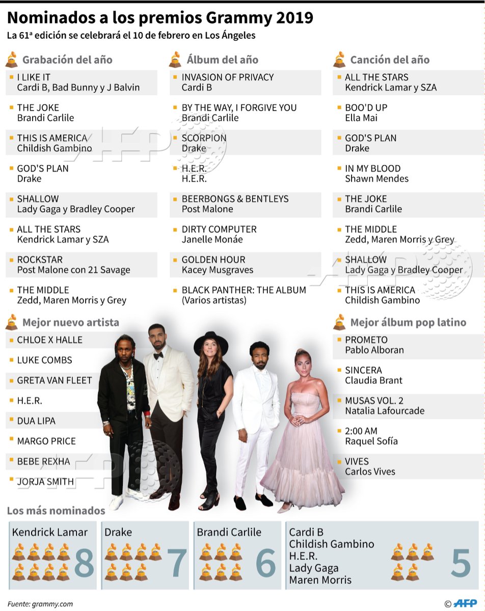 Infografía Sobre Los Nominados A Las Principales Categorías De Los Premios Grammy 2019