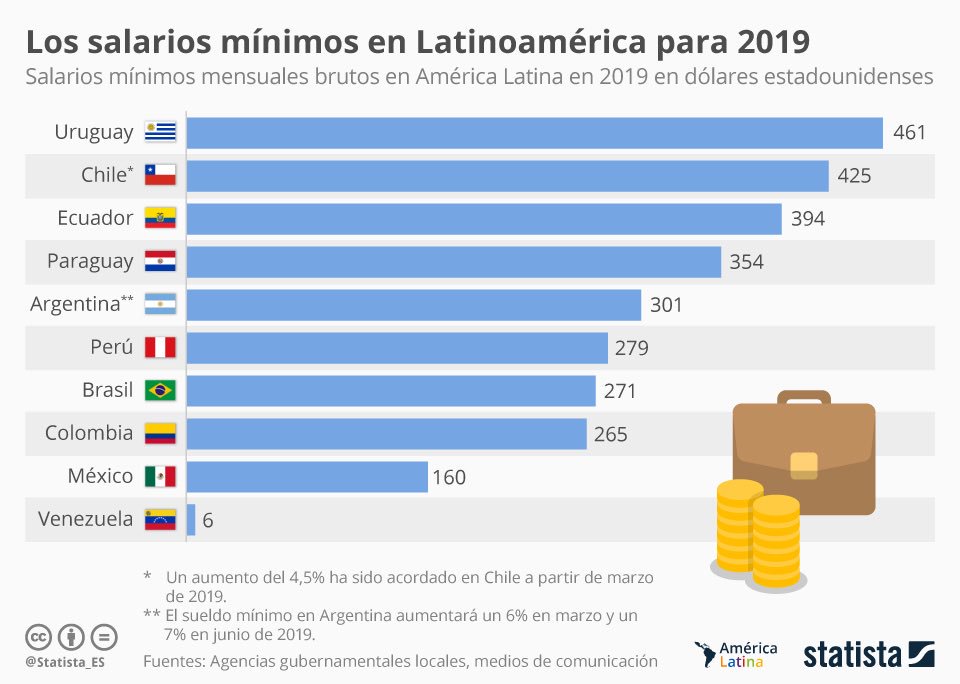 Comparación De Salarios Mínimos Mensuales De Los Latinoamericanos