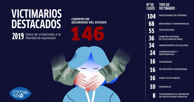 Voces En El Paredón | Reporte Anual IPYSve 2019