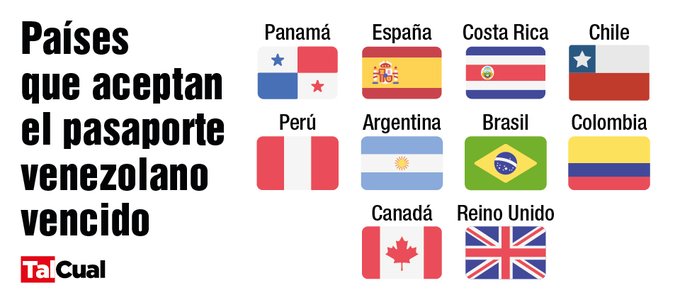Estos Son Los Países Que Aceptan Pasaportes Venezolanos Vencidos